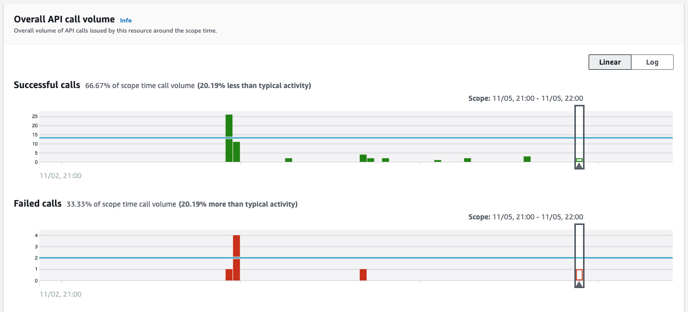 Przechodzenie do panelu ‘Overall API call volume’ 